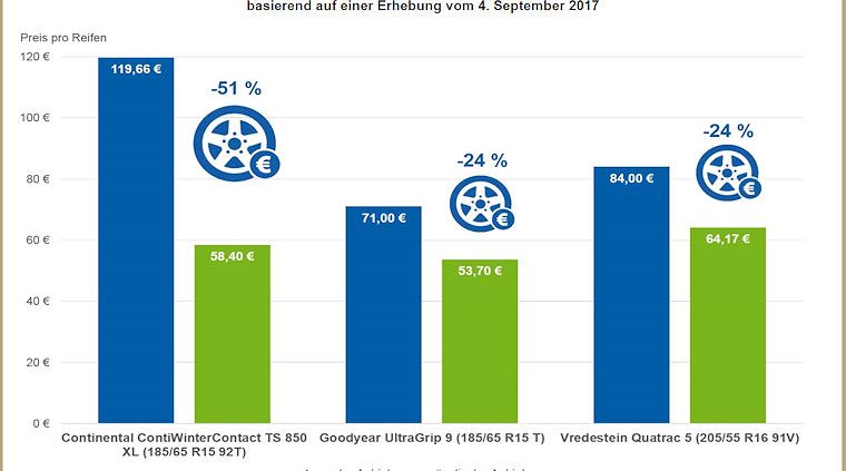 Check24 Preisspreizung Pkw Winter und Ganzjahresreifen 2017