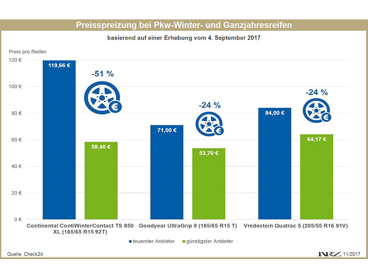 Check24 Preisspreizung Pkw Winter und Ganzjahresreifen 2017