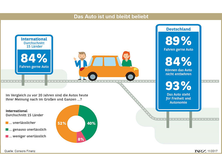 Consors Finanz und Euler Hermes zum Pkw Markt