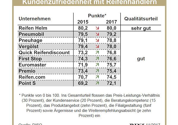 DISQ Kundenzufriedenheit Reifenhandel 2017
