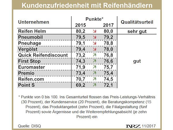 DISQ Kundenzufriedenheit Reifenhandel 2017