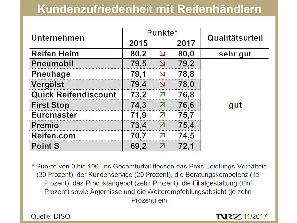 DISQ Kundenzufriedenheit Reifenhandel 2017