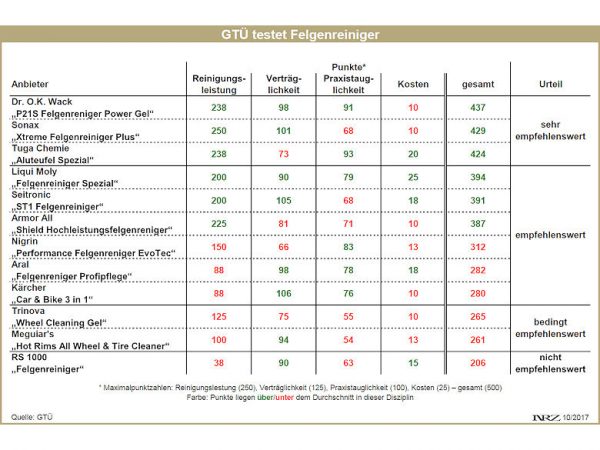 GTU Felgenreinigertest 2017
