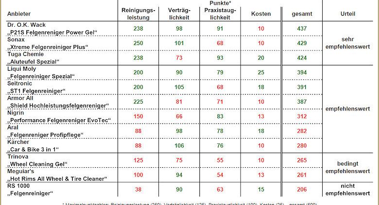 GTU Felgenreinigertest 2017