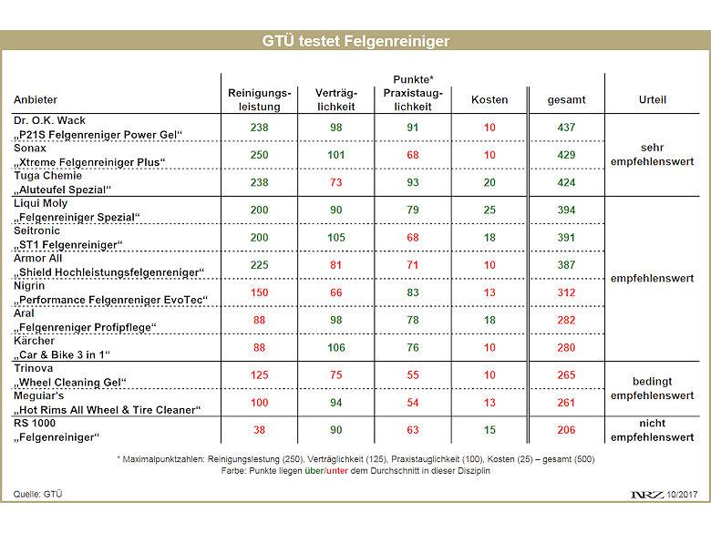 GTU Felgenreinigertest 2017