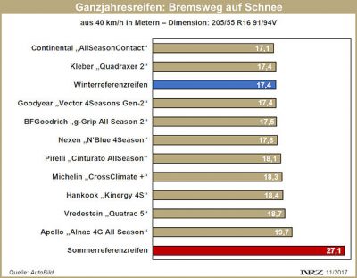 Kompromiss Ganzjahresreifen Chart 1