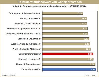 Kompromiss Ganzjahresreifen Chart 2