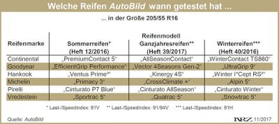 Kompromiss Ganzjahresreifen Chart 3