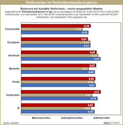 Kompromiss Ganzjahresreifen Chart 4 1