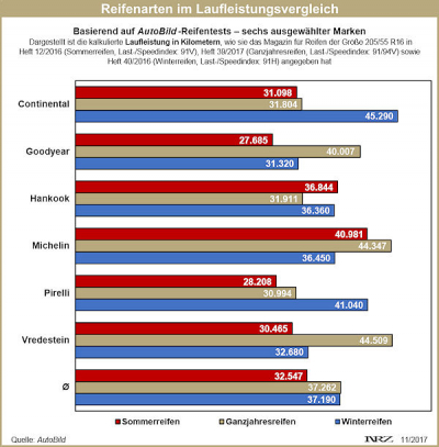 Kompromiss Ganzjahresreifen Chart 5 1