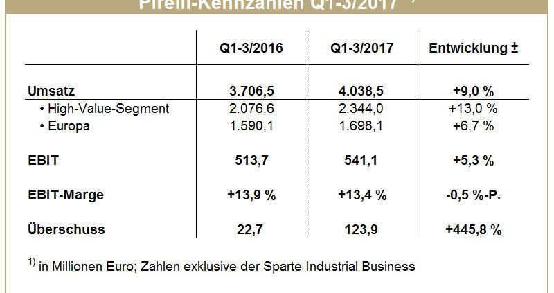 Pirelli Q1 3 tb