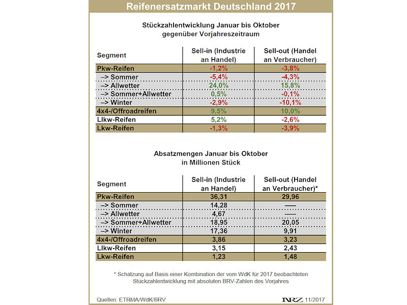 Reifenersatzmarkt Deutschland 2017 10