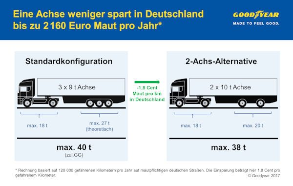 GRA Mauteinsparung mit Zwei Achs Alternativeklein