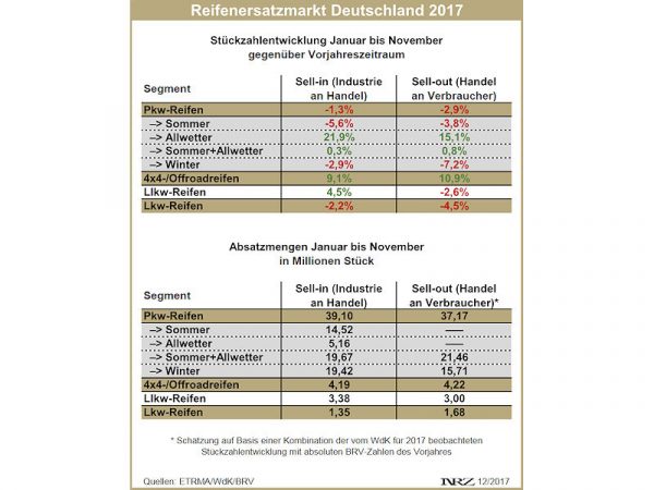 Reifenersatzmarkt Deutschland Januar November 2017 Reifenersatzmarkt Deutschland Januar November 2017
