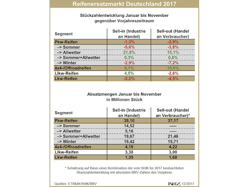Reifenersatzmarkt Deutschland Januar November 2017