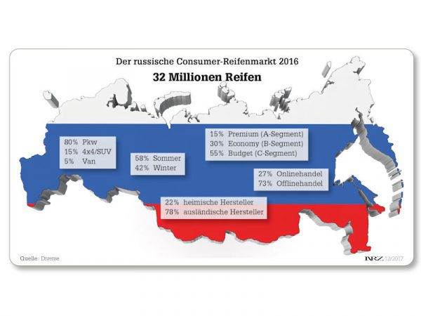 Russland Grafik tb