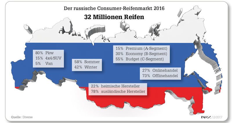 Russland Grafik tb
