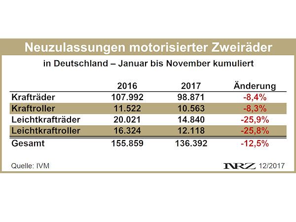 IVM Moppedneuzulassungen 2017 11 4