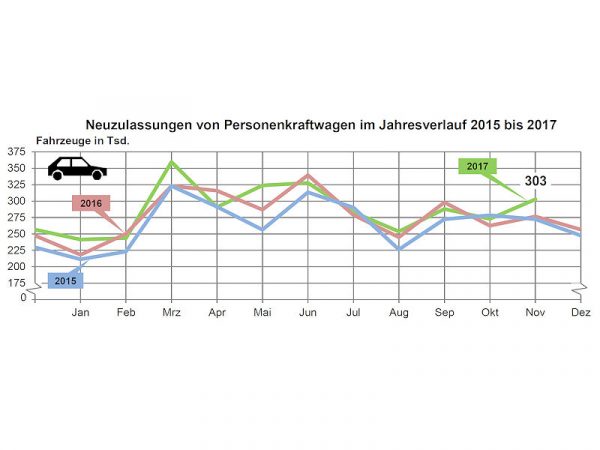 KBA Pkw Neuzulassungen 2017 11 3