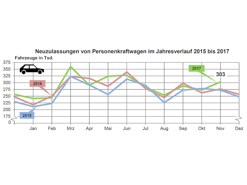 KBA Pkw Neuzulassungen 2017 11 3