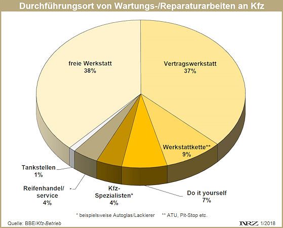 KÜS Trend Tacho Durchführungsort von Wartungs und Reparaturarbeiten 2017 12 KÜS Trend Tacho Durchführungsort von Wartungs und Reparaturarbeiten 2017 12