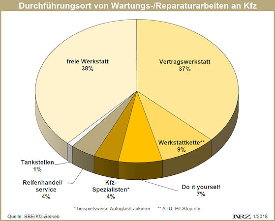 KÜS Trend Tacho Durchführungsort von Wartungs und Reparaturarbeiten 2017 12
