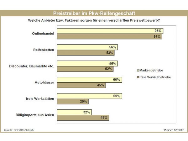 KÜS Trend Tacho Preistreiber Pkw Reifen 2017 12 4