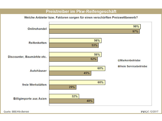 KÜS Trend Tacho Preistreiber Pkw Reifen 2017 12 4
