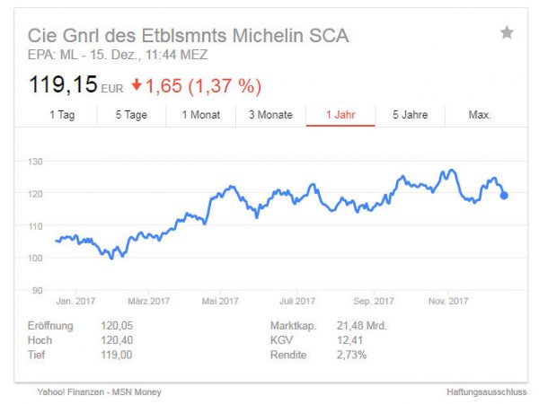 Michelin Aktie 1 Jahr tb 4