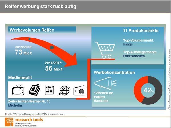 Reifenwerbung stark rückläufig klein 3