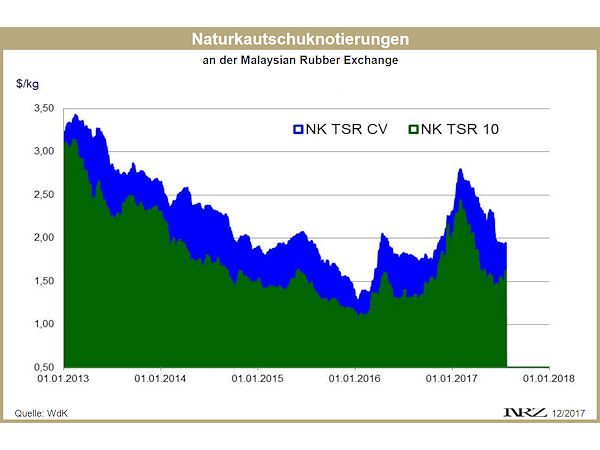 WdK Kautschuknotierungen 2017 12 3 WdK Kautschuknotierungen 2017 12 3