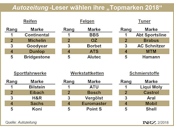 Autozeitung Leserwahl Topmarken 2018