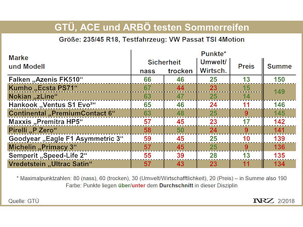 GTÜ Sommerreifentest 2018 Tabelle
