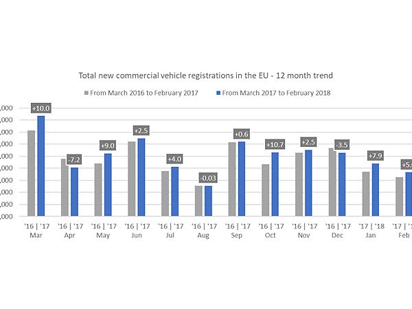 ACEA Nfz Neuzulassungen Europa 2018 02