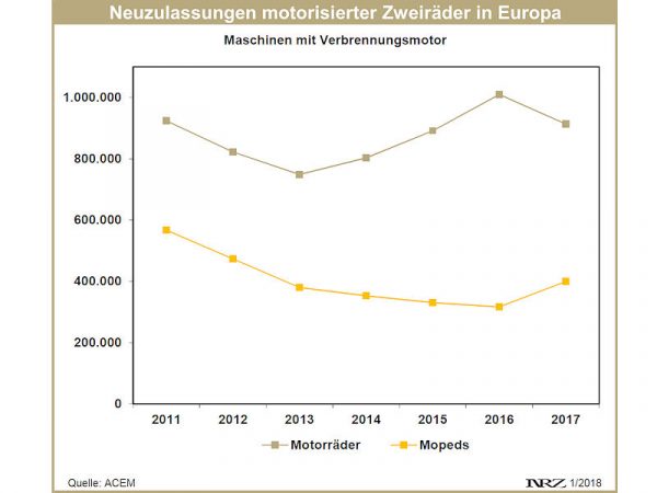 ACEM Moppedneuzulassungen 2017 12 1