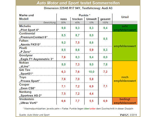 AMS Sommerreifentest 2018 neu 1