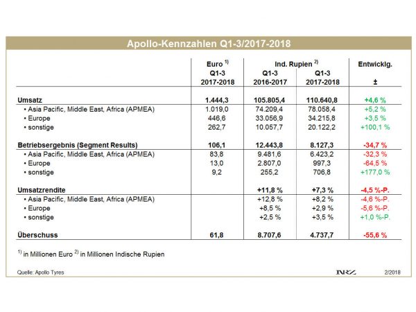 Apollo Q1 3 2017 2018 tb 1 Apollo Q1 3 2017 2018 tb 1
