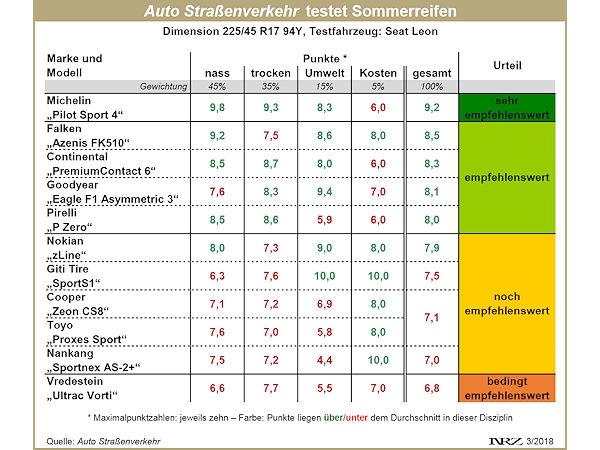 Sommerreifentest 2018 von Auto Straßenverkehr