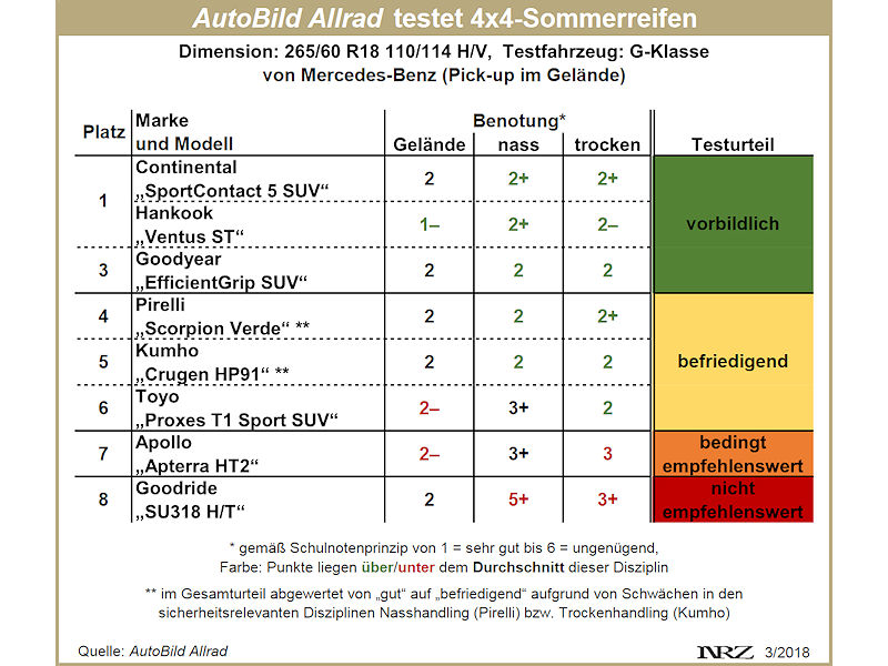 AutoBild Allrad 4x4 Sommerreifentest 2018 1