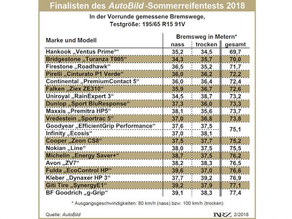 AutoBild Sommerreifentest 2018 Qualifikation 1