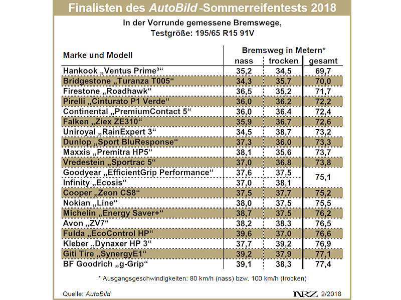 AutoBild Sommerreifentest 2018 Qualifikation 1