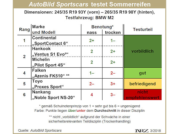 AutoBild Sportscars Sommerreifentest 2018 1