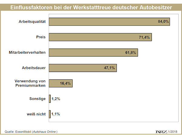 Autohaus Online bzw. ExxonMobil zur Werkstatttreue 2017 12