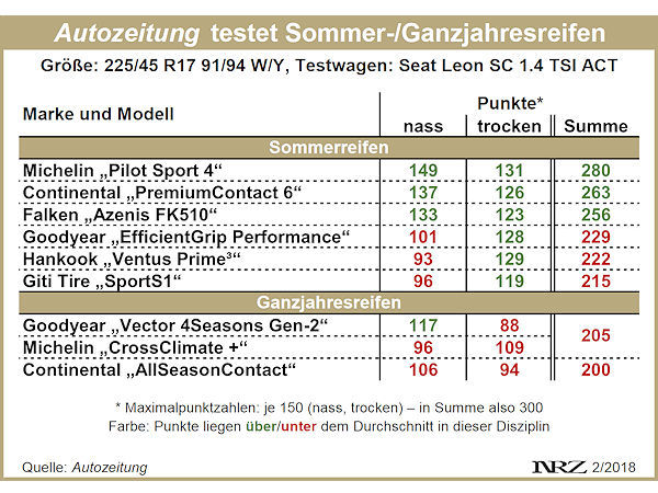 Autozeitung Sommer und Ganzjahresreifentest 2018 neu 1