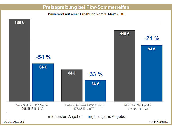 Check24 Sommerreifenpreisvergleich 2018 1