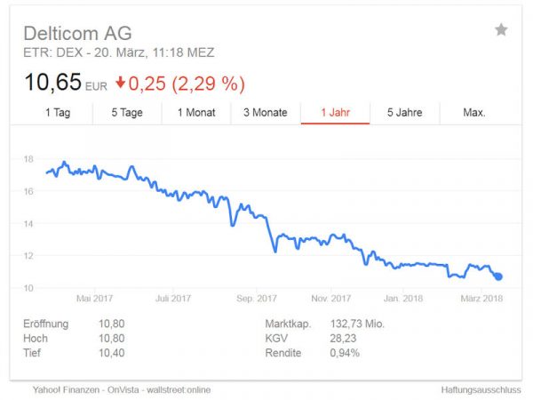 Delticom Aktienkurs tb