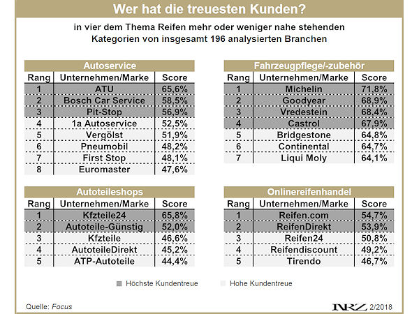 Focus Deutschlandtest Kundentreue 2018 1