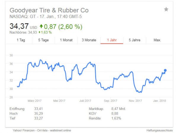 Goodyear Aktie tb