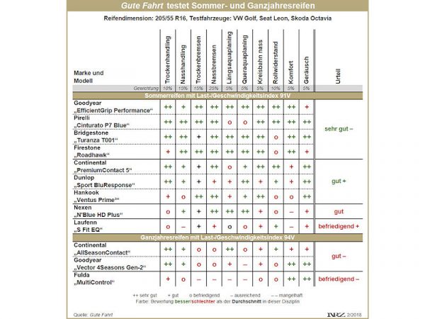 Gute Fahrt Sommer und Ganzjahresreifentest 2018 1