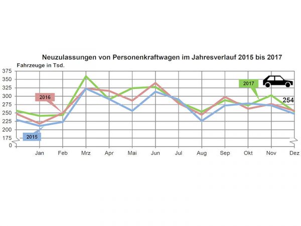 KBA Pkw Neuzulassungen 2017 12 1